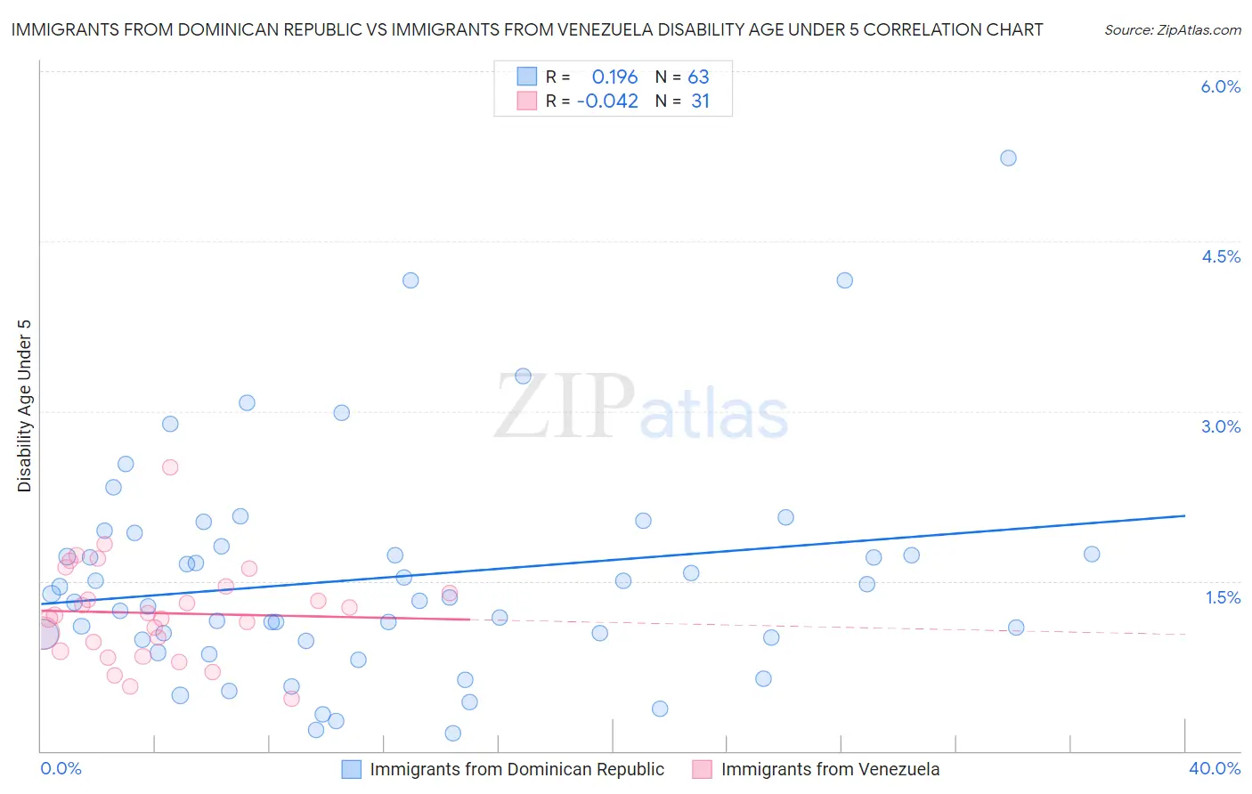 Immigrants from Dominican Republic vs Immigrants from Venezuela Disability Age Under 5