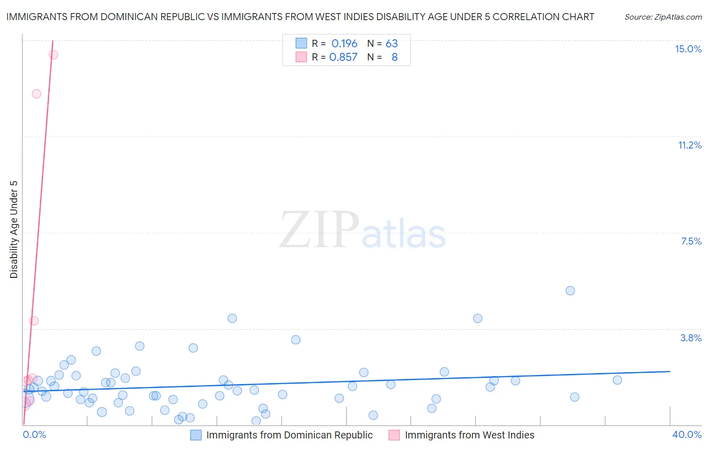 Immigrants from Dominican Republic vs Immigrants from West Indies Disability Age Under 5