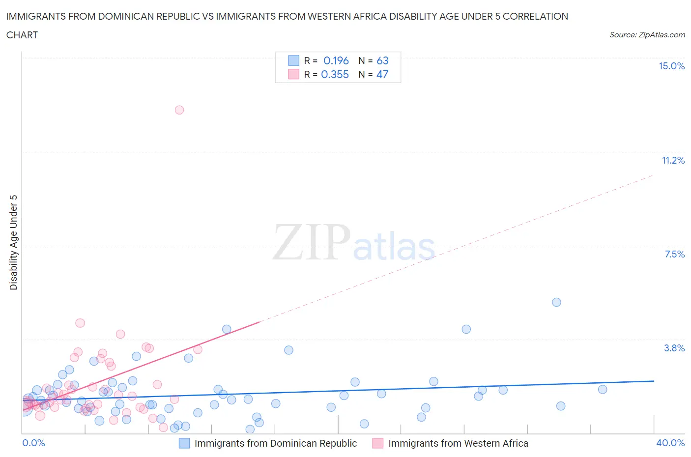 Immigrants from Dominican Republic vs Immigrants from Western Africa Disability Age Under 5