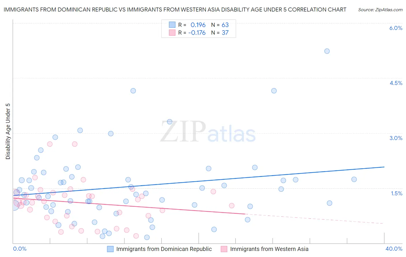 Immigrants from Dominican Republic vs Immigrants from Western Asia Disability Age Under 5