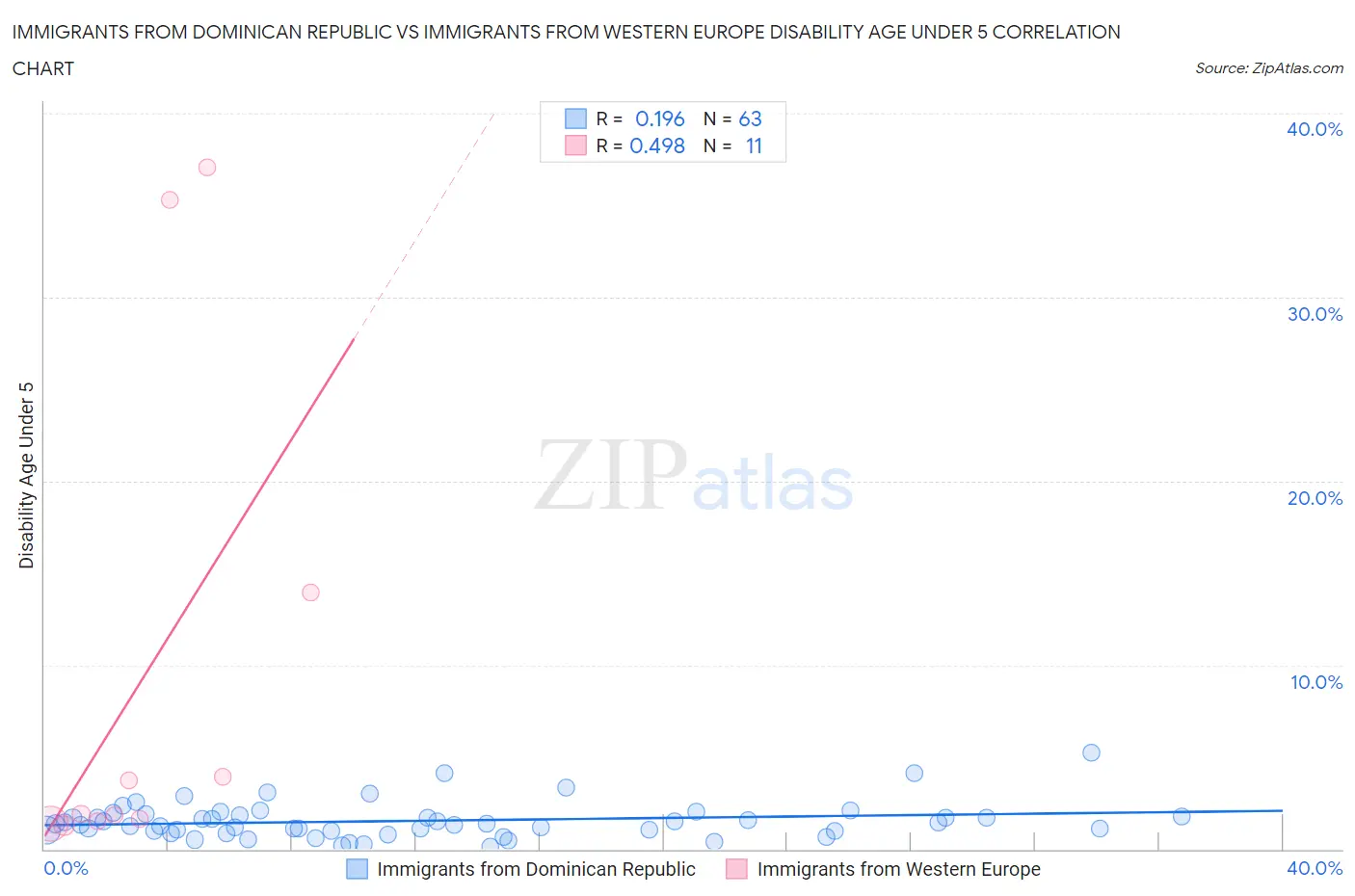 Immigrants from Dominican Republic vs Immigrants from Western Europe Disability Age Under 5