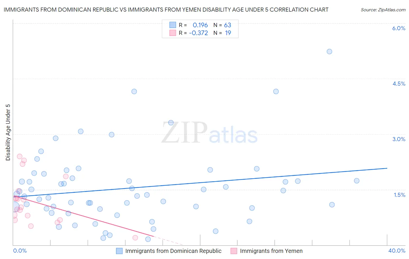 Immigrants from Dominican Republic vs Immigrants from Yemen Disability Age Under 5