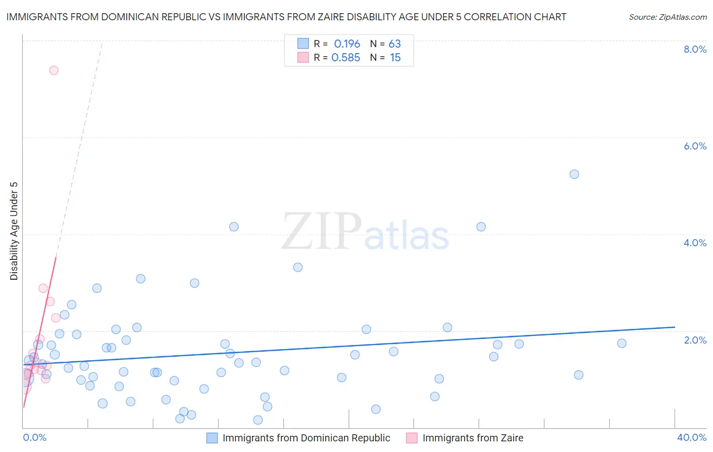 Immigrants from Dominican Republic vs Immigrants from Zaire Disability Age Under 5