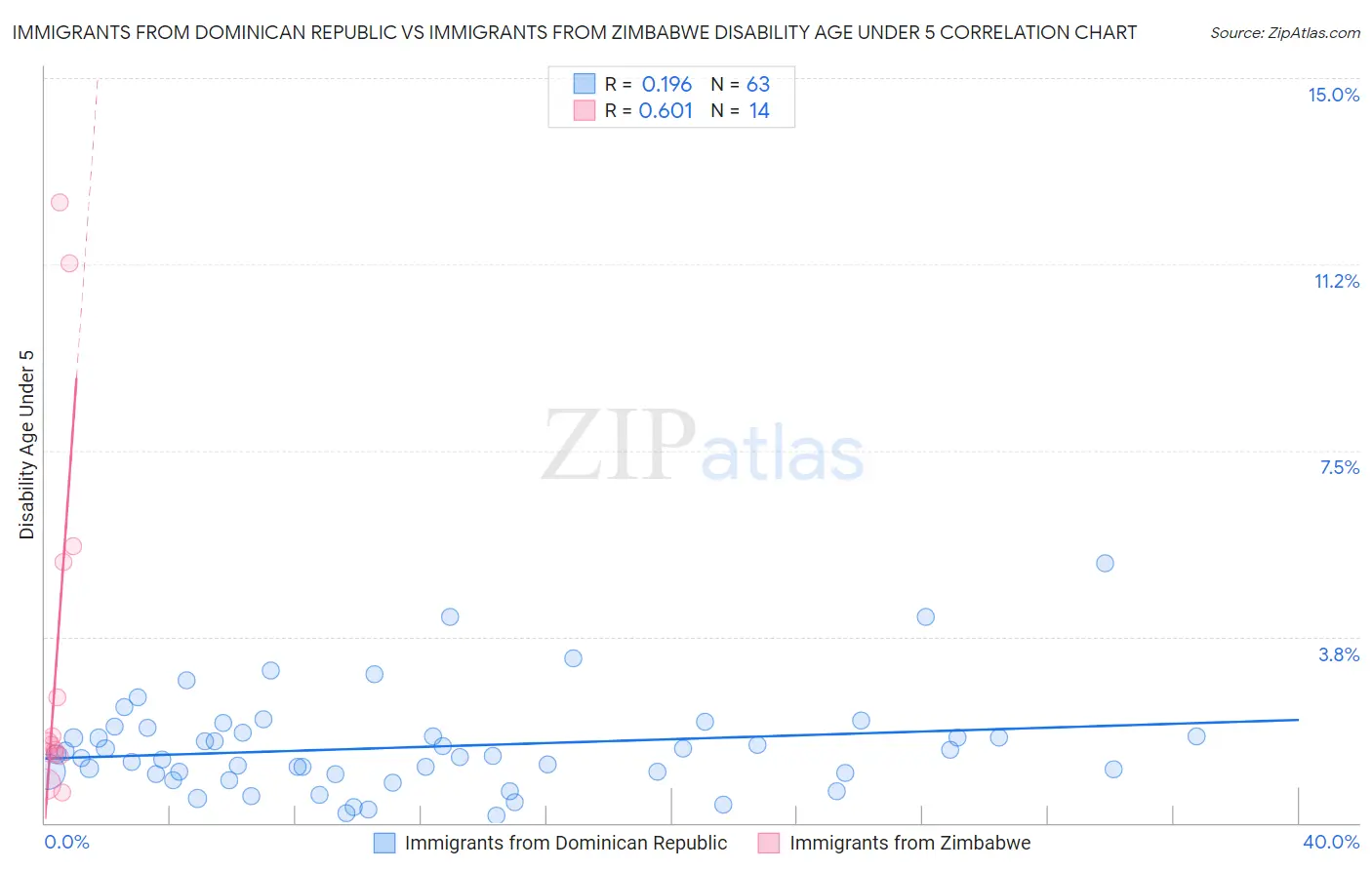 Immigrants from Dominican Republic vs Immigrants from Zimbabwe Disability Age Under 5