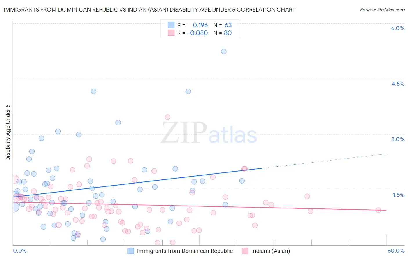 Immigrants from Dominican Republic vs Indian (Asian) Disability Age Under 5