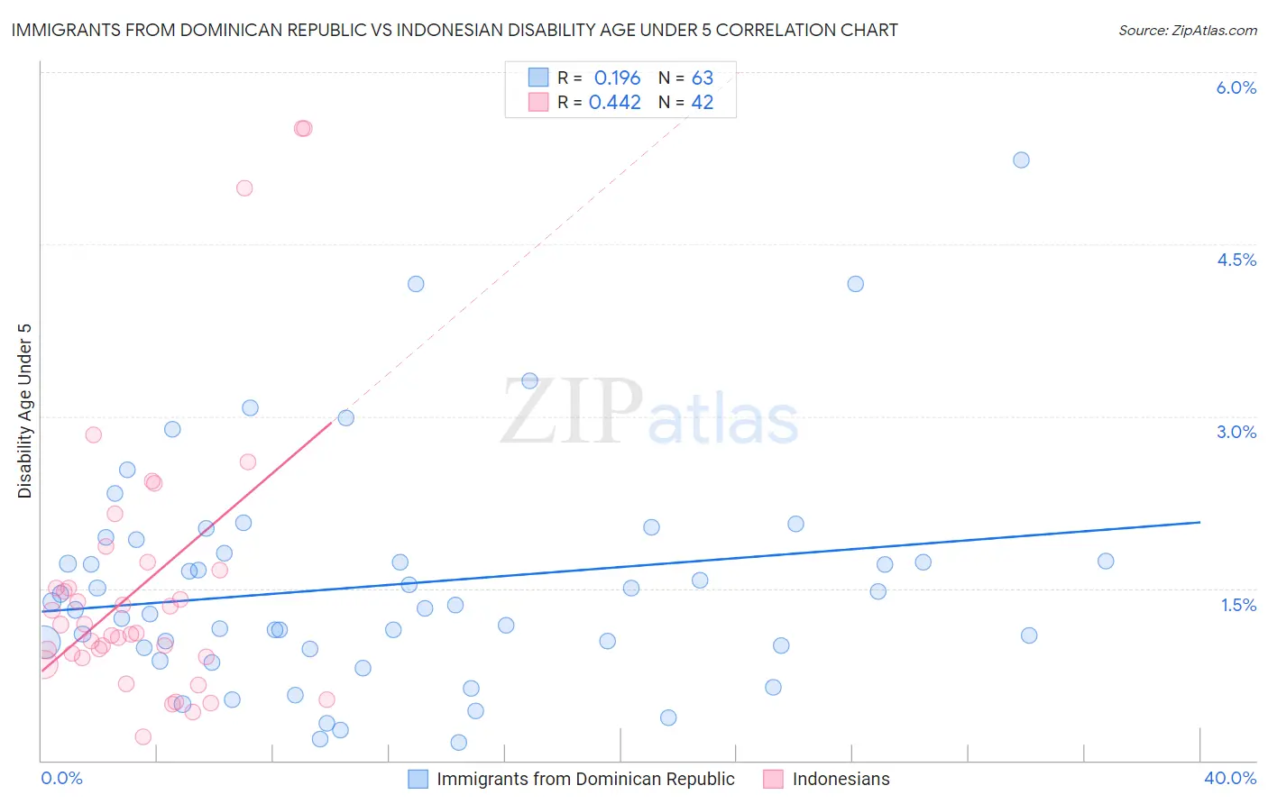 Immigrants from Dominican Republic vs Indonesian Disability Age Under 5