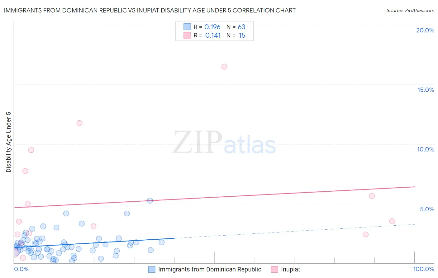 Immigrants from Dominican Republic vs Inupiat Disability Age Under 5