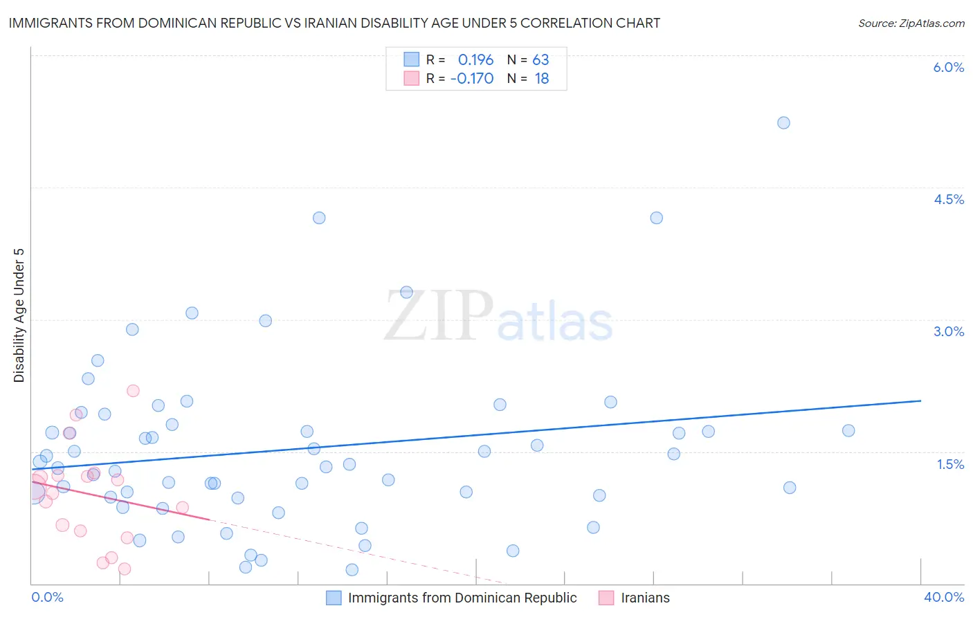 Immigrants from Dominican Republic vs Iranian Disability Age Under 5