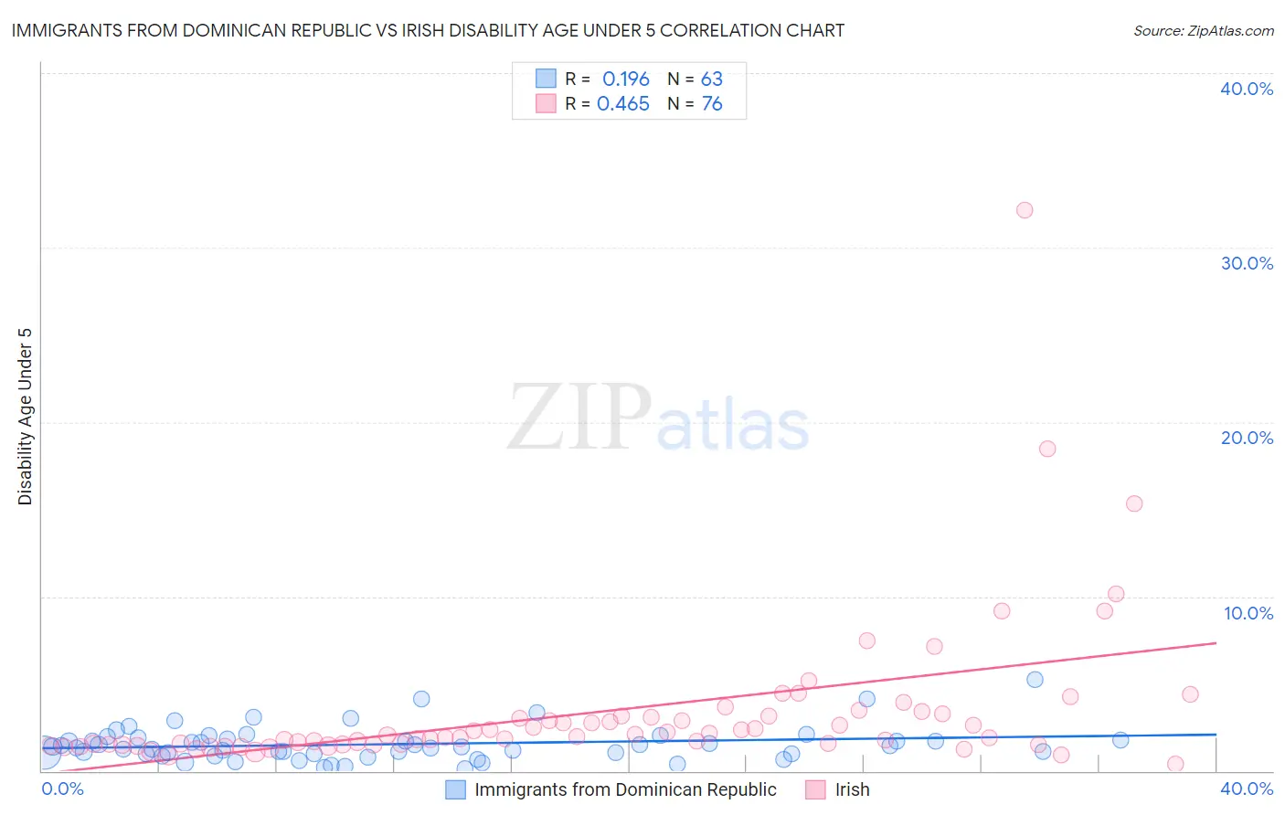 Immigrants from Dominican Republic vs Irish Disability Age Under 5