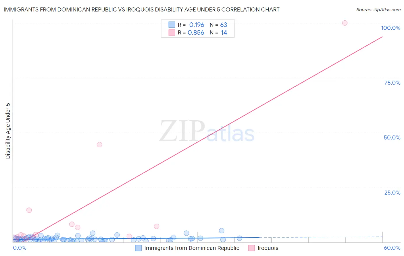 Immigrants from Dominican Republic vs Iroquois Disability Age Under 5