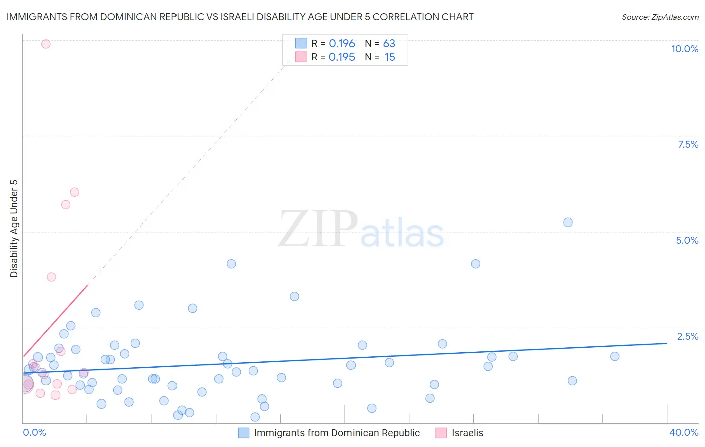 Immigrants from Dominican Republic vs Israeli Disability Age Under 5