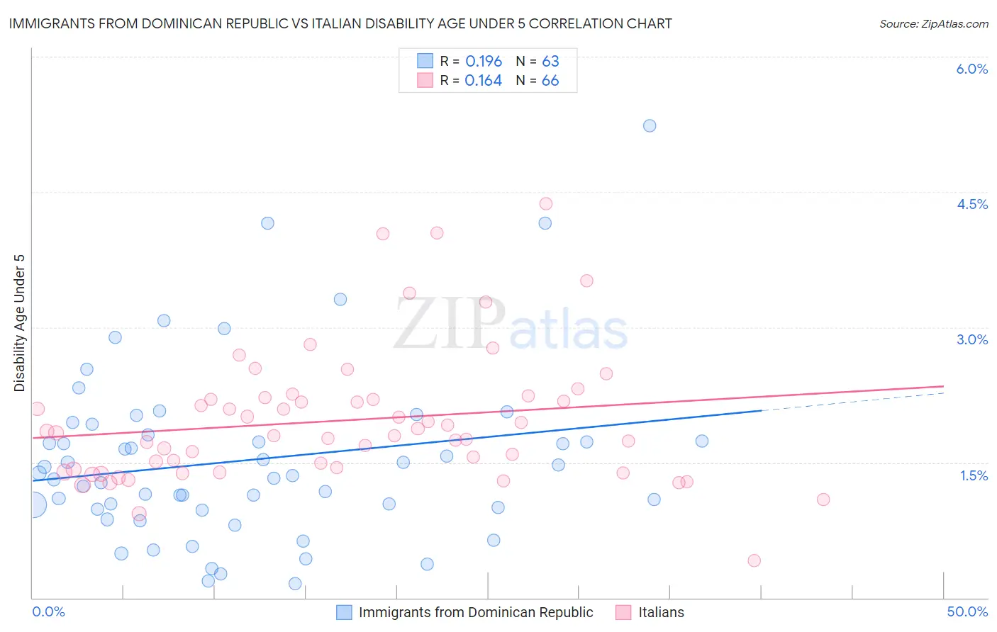Immigrants from Dominican Republic vs Italian Disability Age Under 5