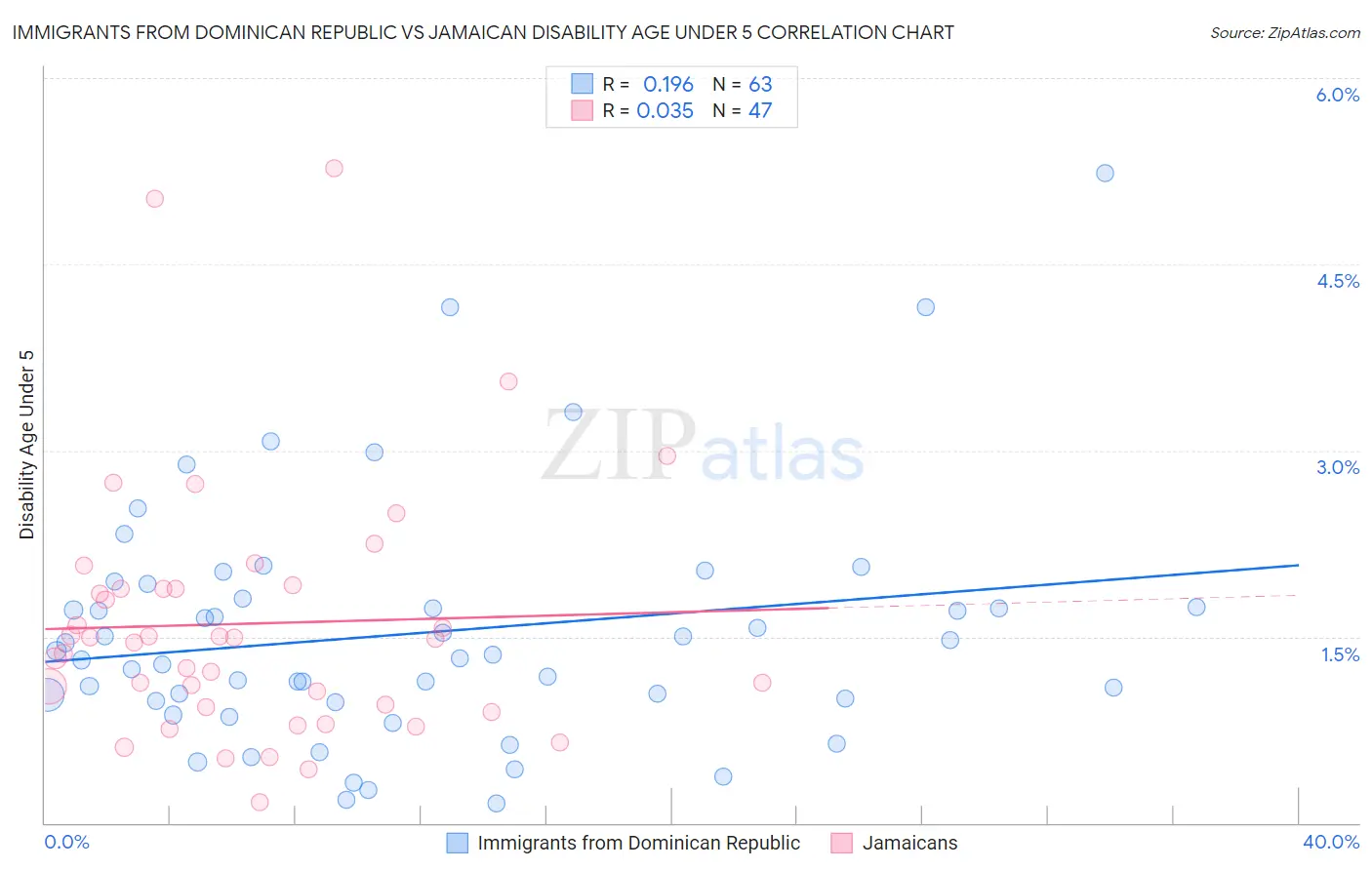 Immigrants from Dominican Republic vs Jamaican Disability Age Under 5
