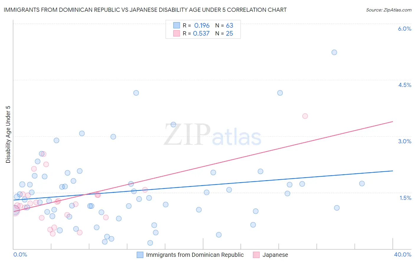 Immigrants from Dominican Republic vs Japanese Disability Age Under 5