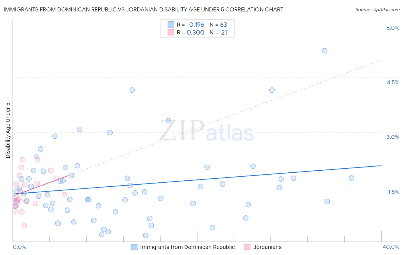 Immigrants from Dominican Republic vs Jordanian Disability Age Under 5