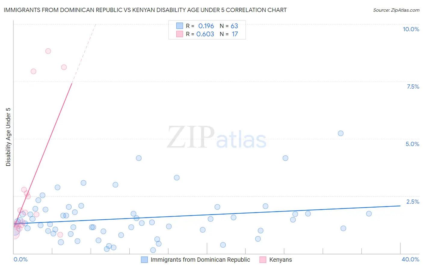 Immigrants from Dominican Republic vs Kenyan Disability Age Under 5