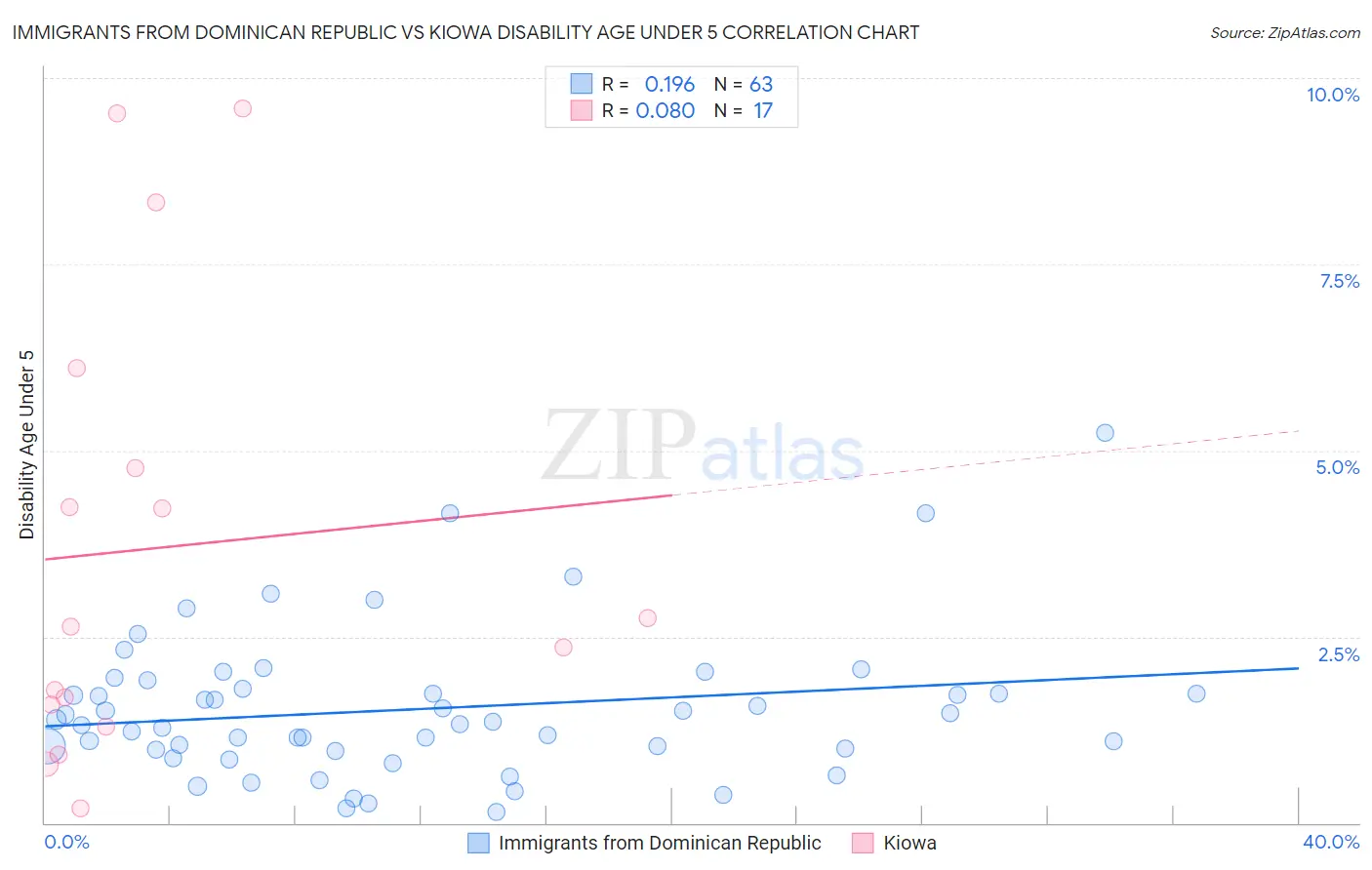 Immigrants from Dominican Republic vs Kiowa Disability Age Under 5