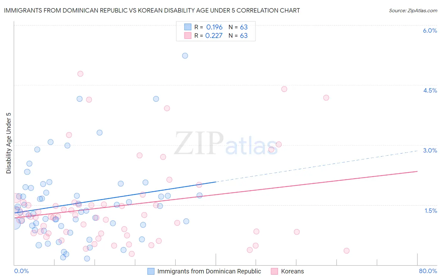 Immigrants from Dominican Republic vs Korean Disability Age Under 5