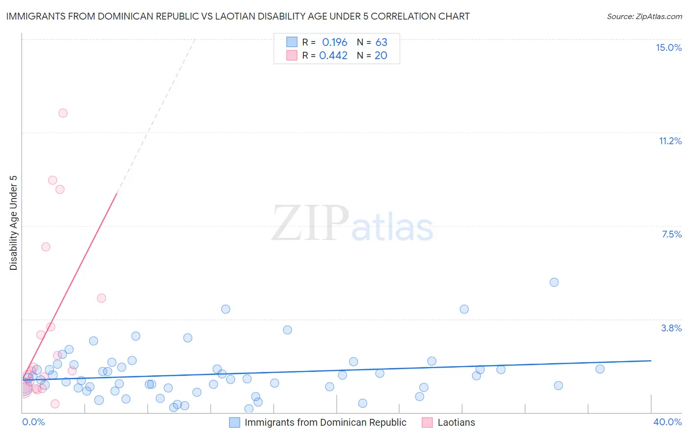 Immigrants from Dominican Republic vs Laotian Disability Age Under 5