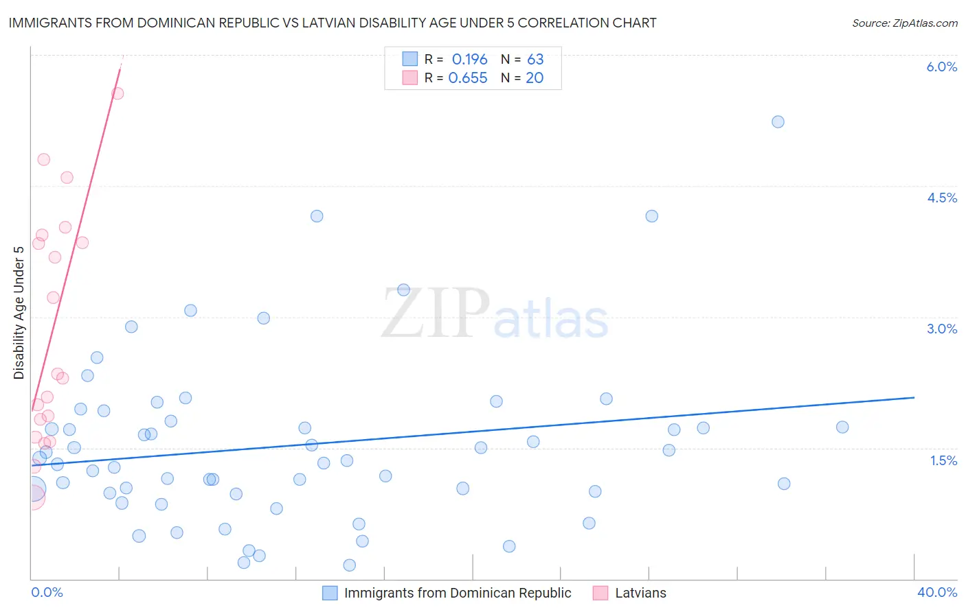 Immigrants from Dominican Republic vs Latvian Disability Age Under 5