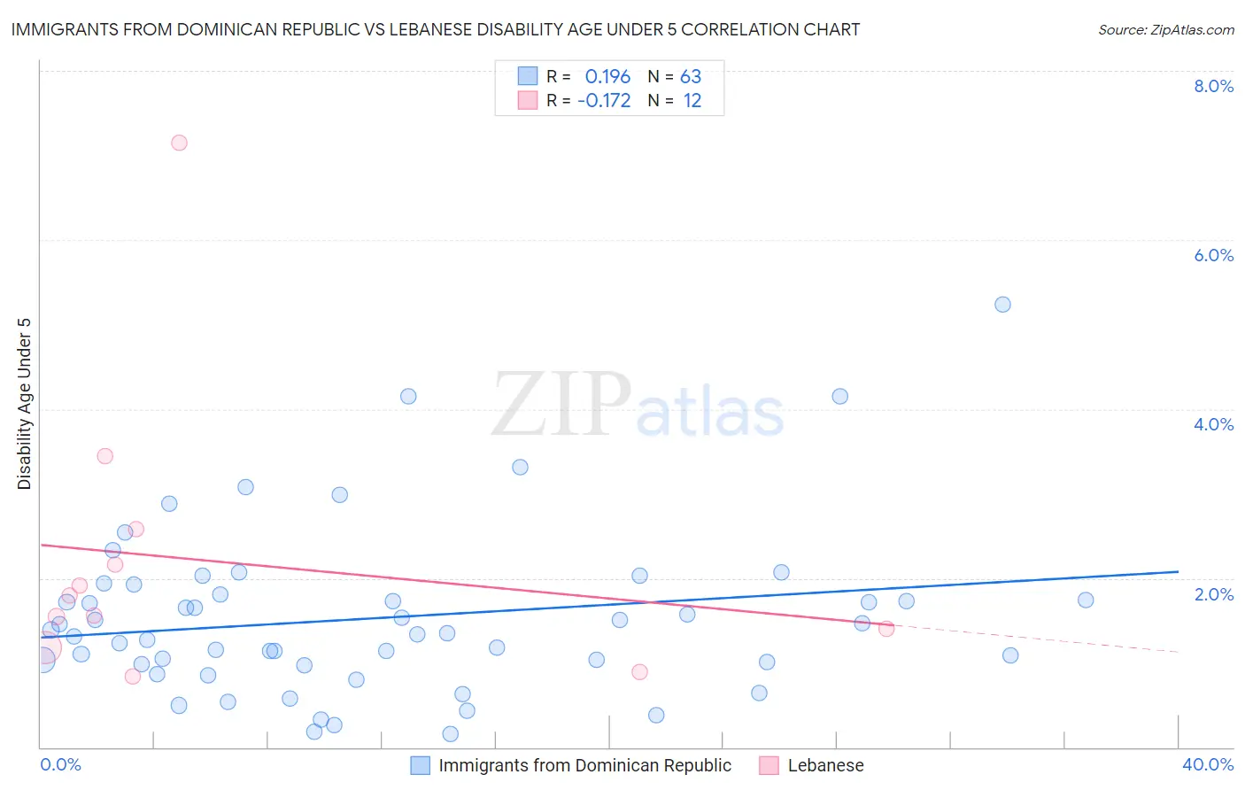 Immigrants from Dominican Republic vs Lebanese Disability Age Under 5