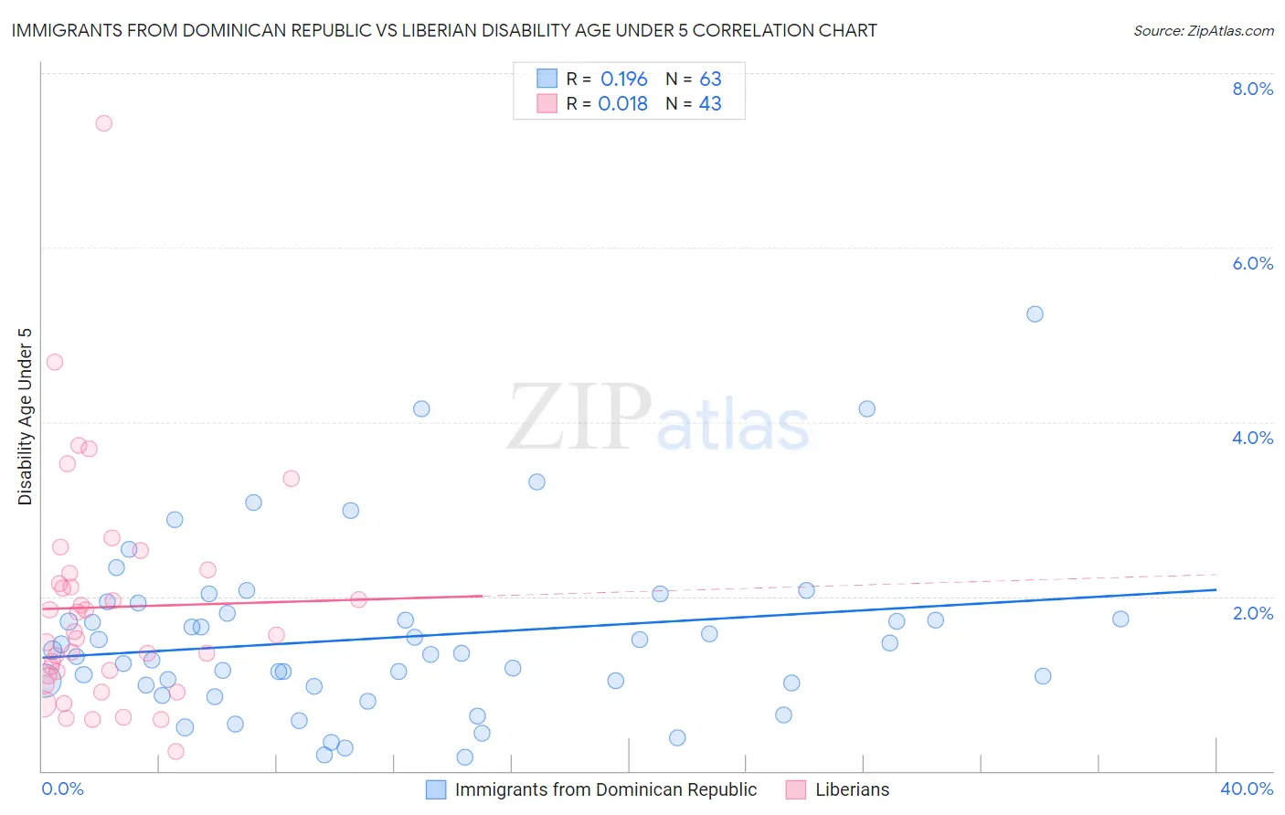 Immigrants from Dominican Republic vs Liberian Disability Age Under 5