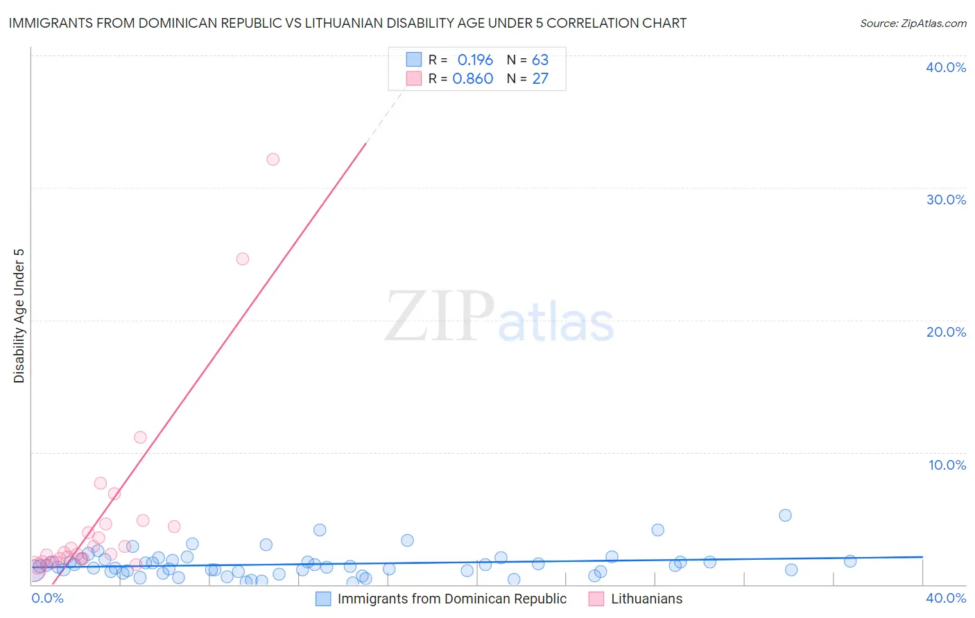 Immigrants from Dominican Republic vs Lithuanian Disability Age Under 5