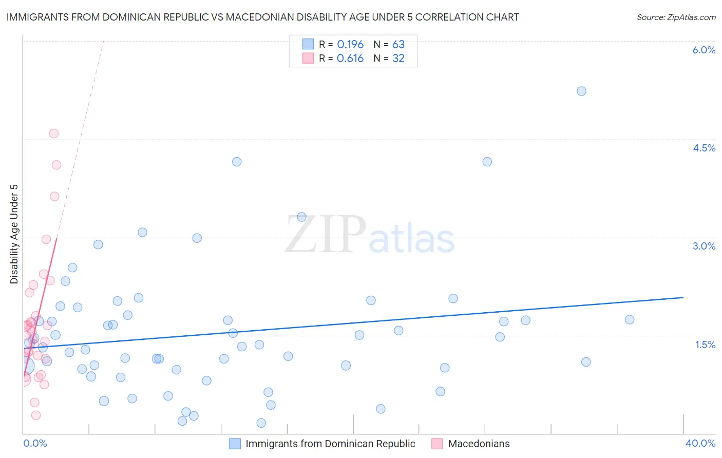 Immigrants from Dominican Republic vs Macedonian Disability Age Under 5