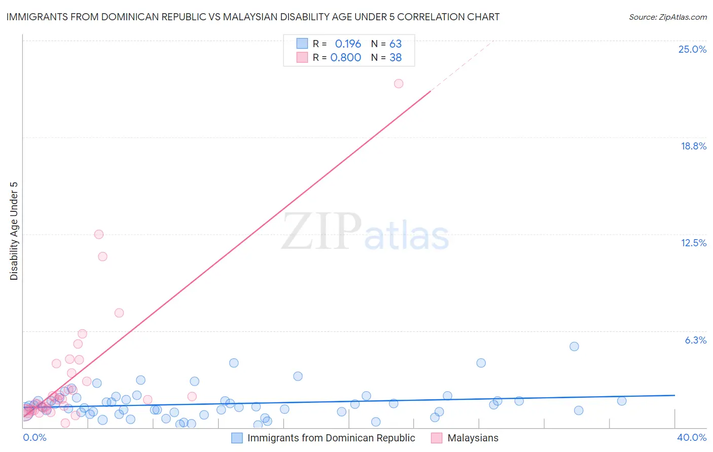 Immigrants from Dominican Republic vs Malaysian Disability Age Under 5