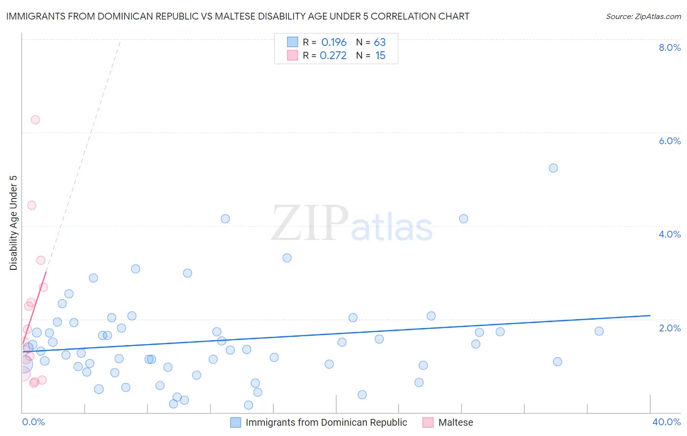 Immigrants from Dominican Republic vs Maltese Disability Age Under 5