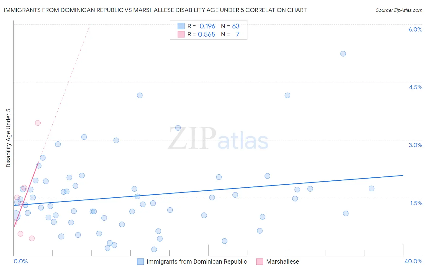 Immigrants from Dominican Republic vs Marshallese Disability Age Under 5