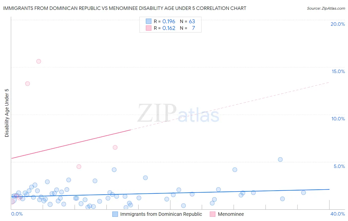Immigrants from Dominican Republic vs Menominee Disability Age Under 5