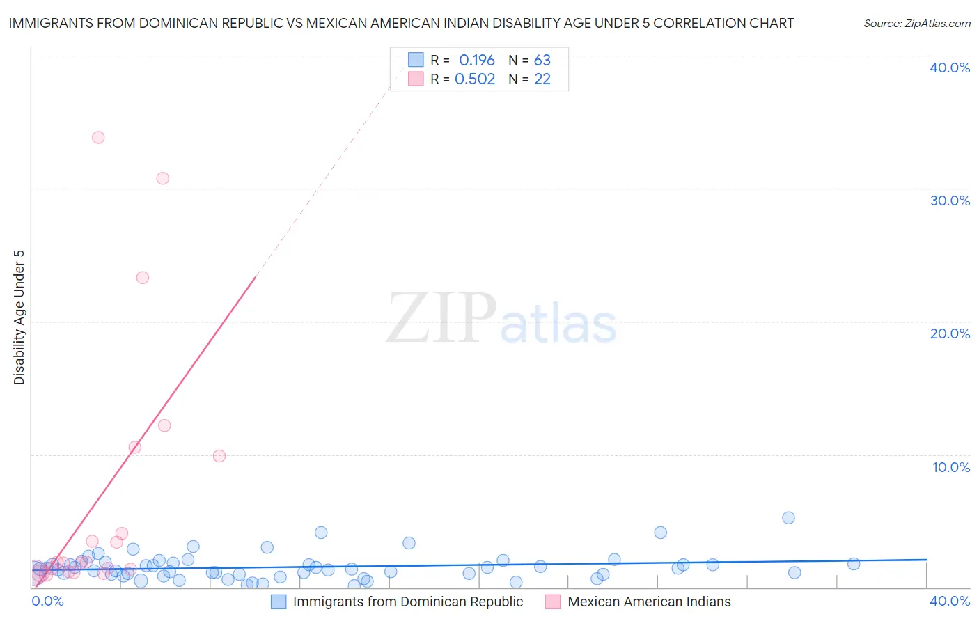 Immigrants from Dominican Republic vs Mexican American Indian Disability Age Under 5