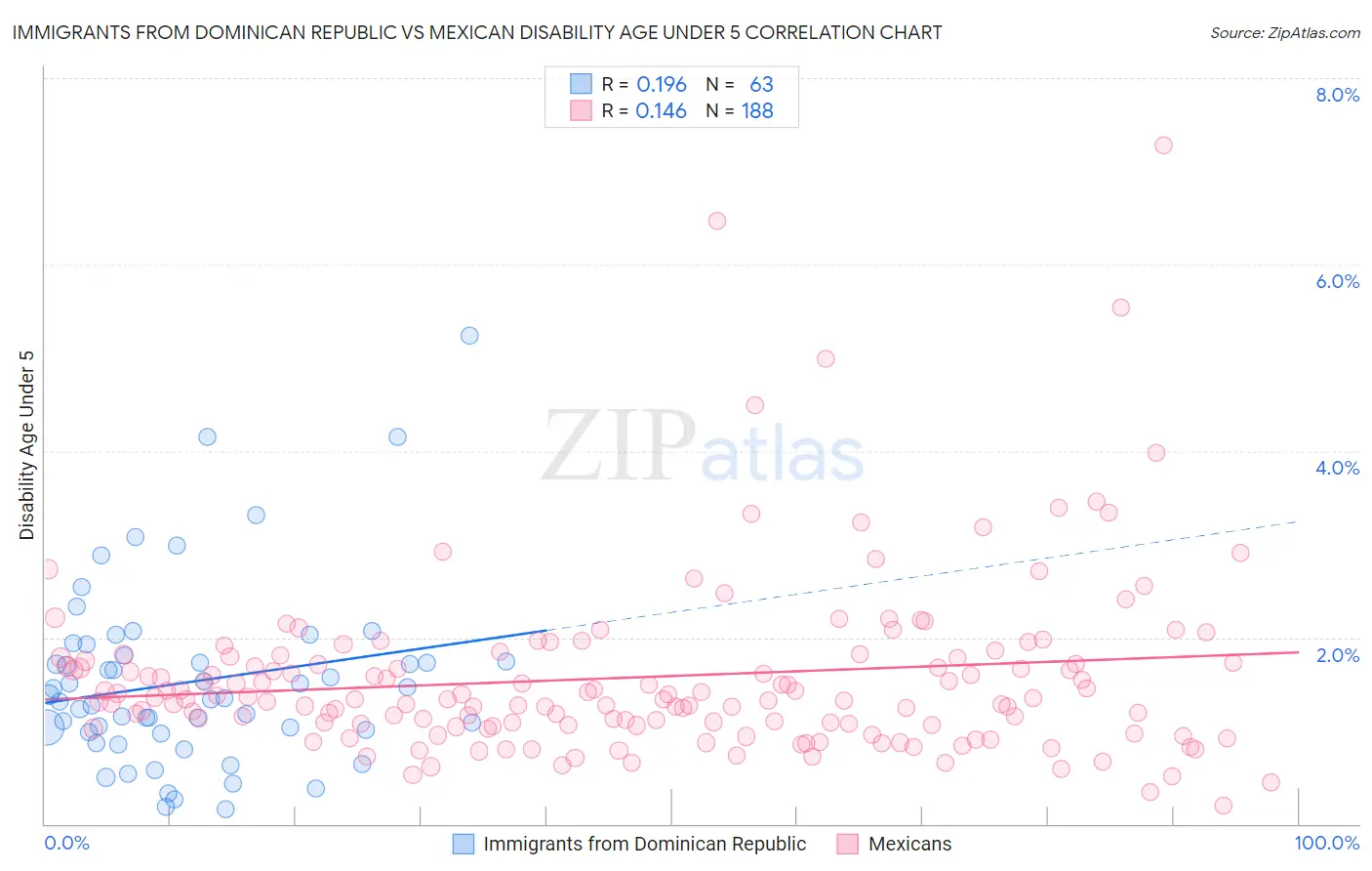 Immigrants from Dominican Republic vs Mexican Disability Age Under 5