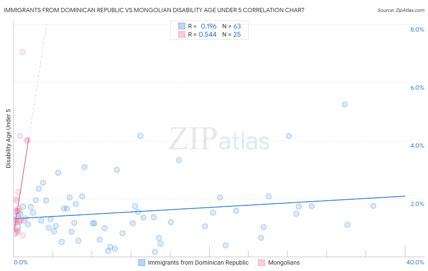 Immigrants from Dominican Republic vs Mongolian Disability Age Under 5