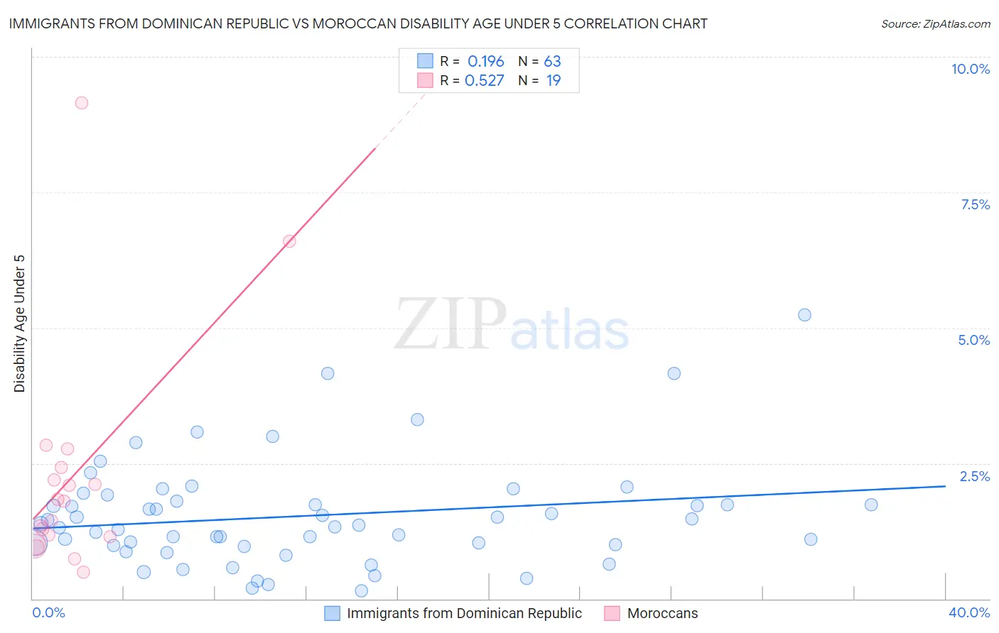 Immigrants from Dominican Republic vs Moroccan Disability Age Under 5