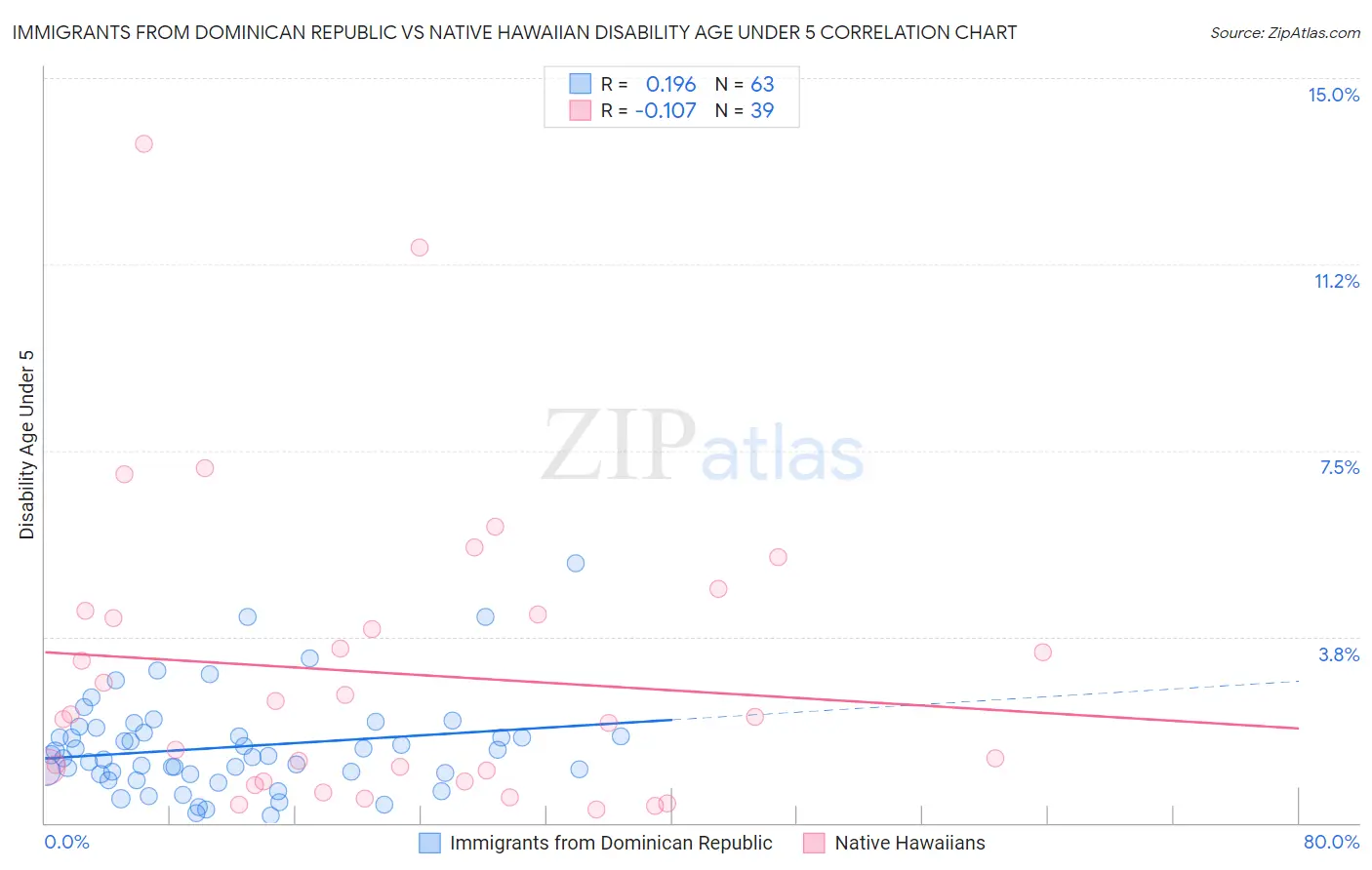 Immigrants from Dominican Republic vs Native Hawaiian Disability Age Under 5