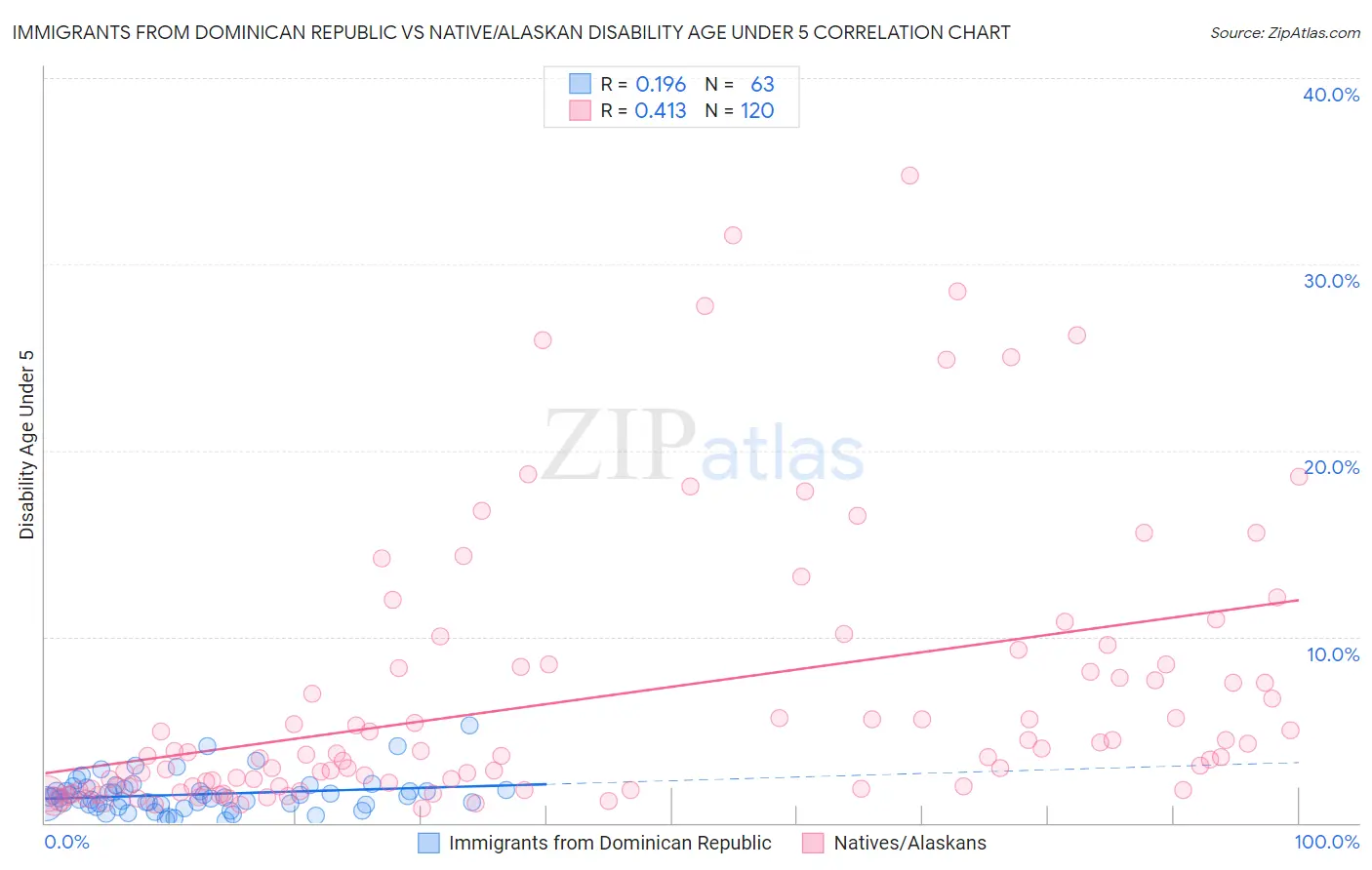 Immigrants from Dominican Republic vs Native/Alaskan Disability Age Under 5