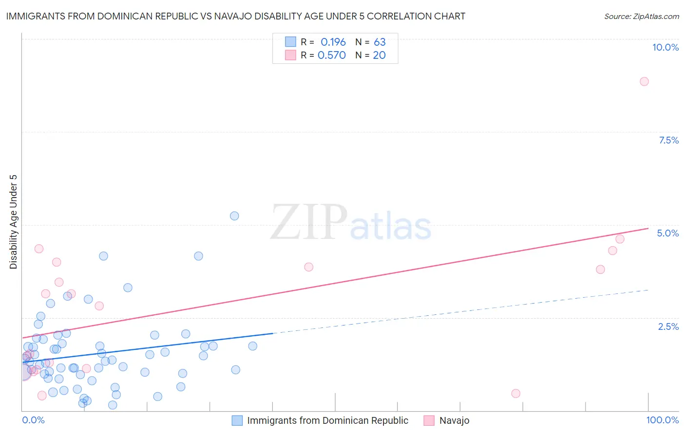 Immigrants from Dominican Republic vs Navajo Disability Age Under 5