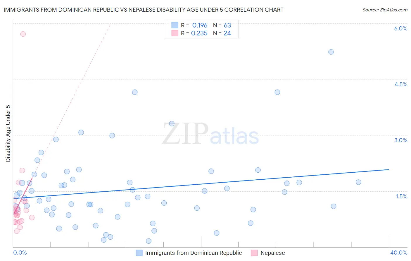 Immigrants from Dominican Republic vs Nepalese Disability Age Under 5