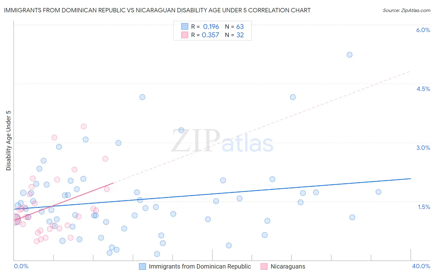 Immigrants from Dominican Republic vs Nicaraguan Disability Age Under 5