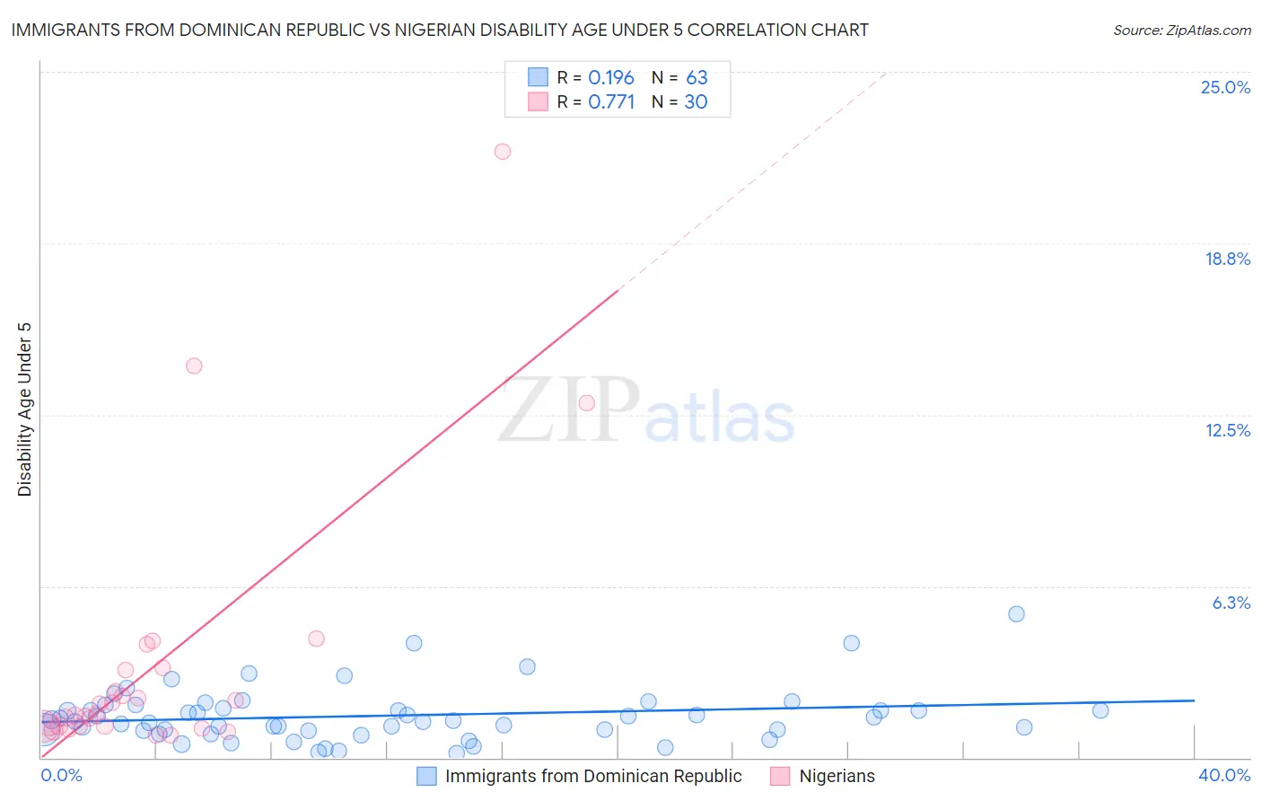 Immigrants from Dominican Republic vs Nigerian Disability Age Under 5