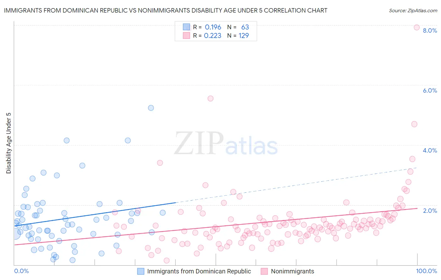 Immigrants from Dominican Republic vs Nonimmigrants Disability Age Under 5