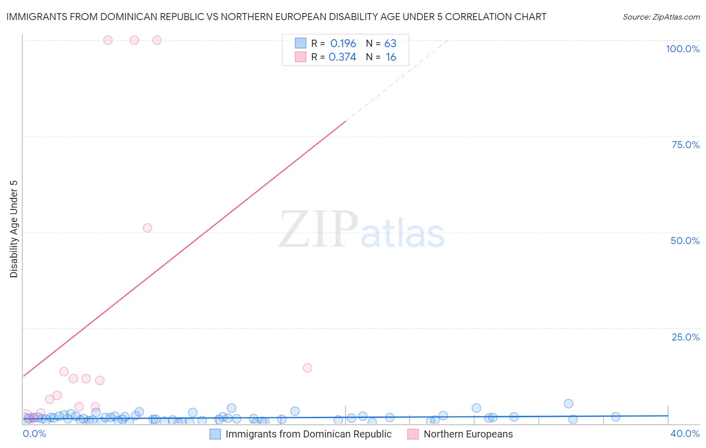 Immigrants from Dominican Republic vs Northern European Disability Age Under 5