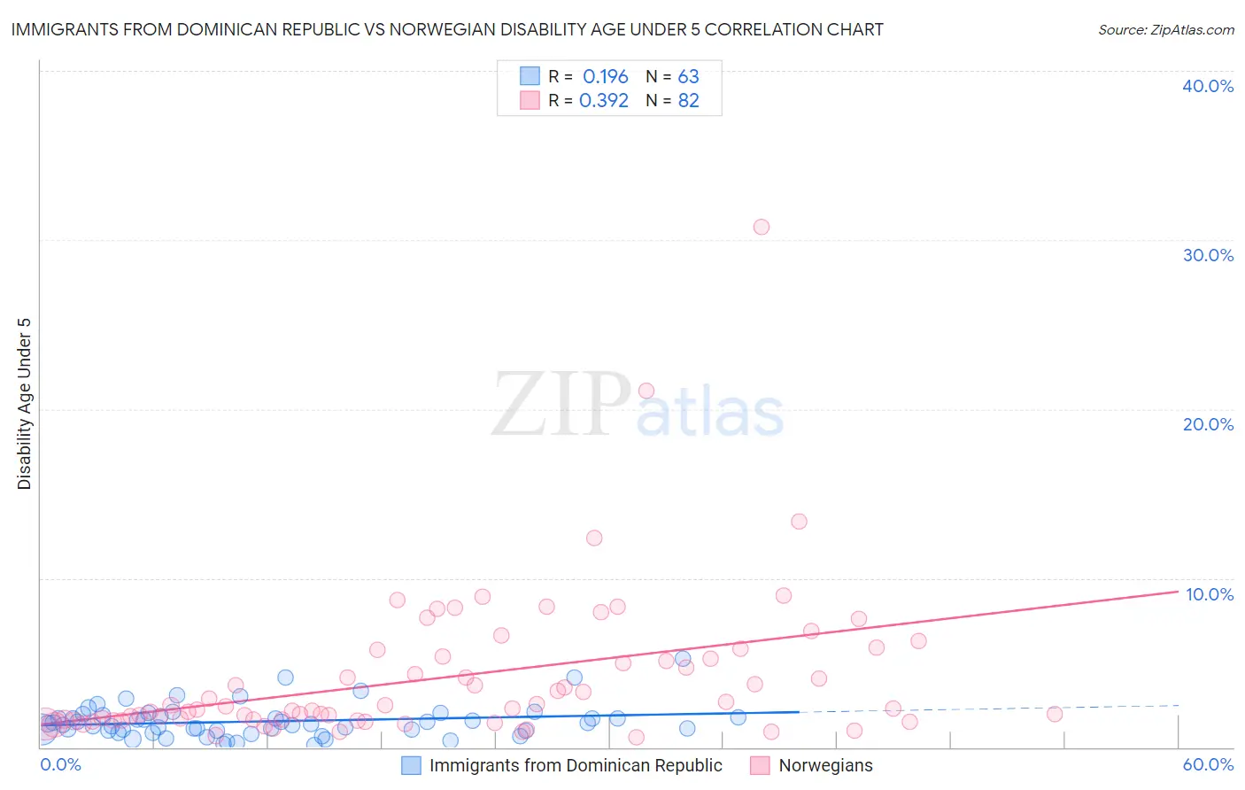 Immigrants from Dominican Republic vs Norwegian Disability Age Under 5