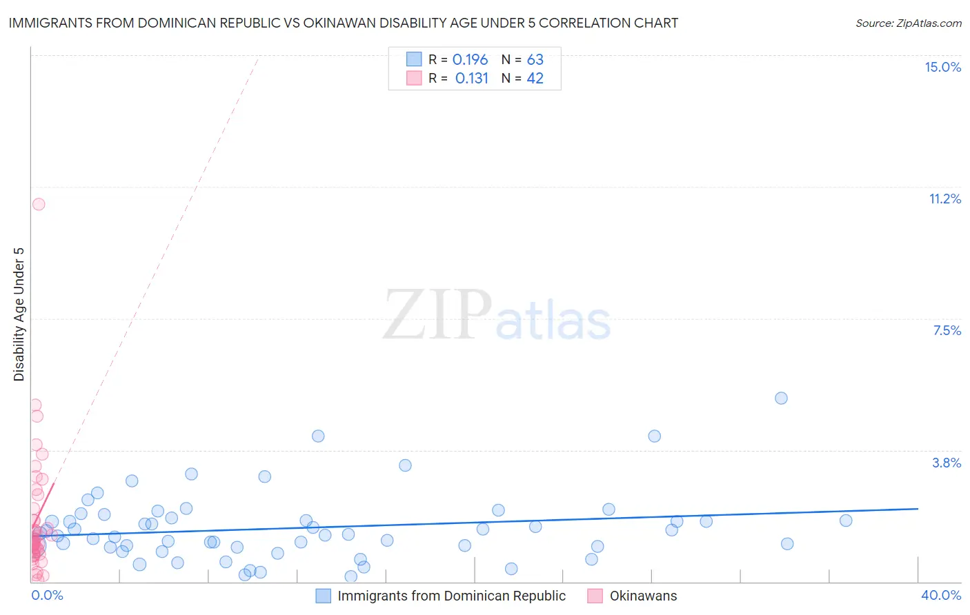 Immigrants from Dominican Republic vs Okinawan Disability Age Under 5