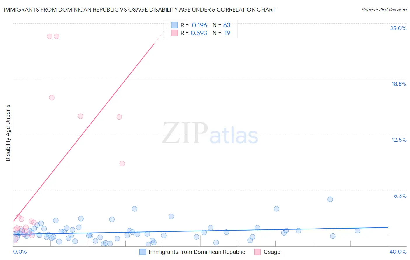 Immigrants from Dominican Republic vs Osage Disability Age Under 5
