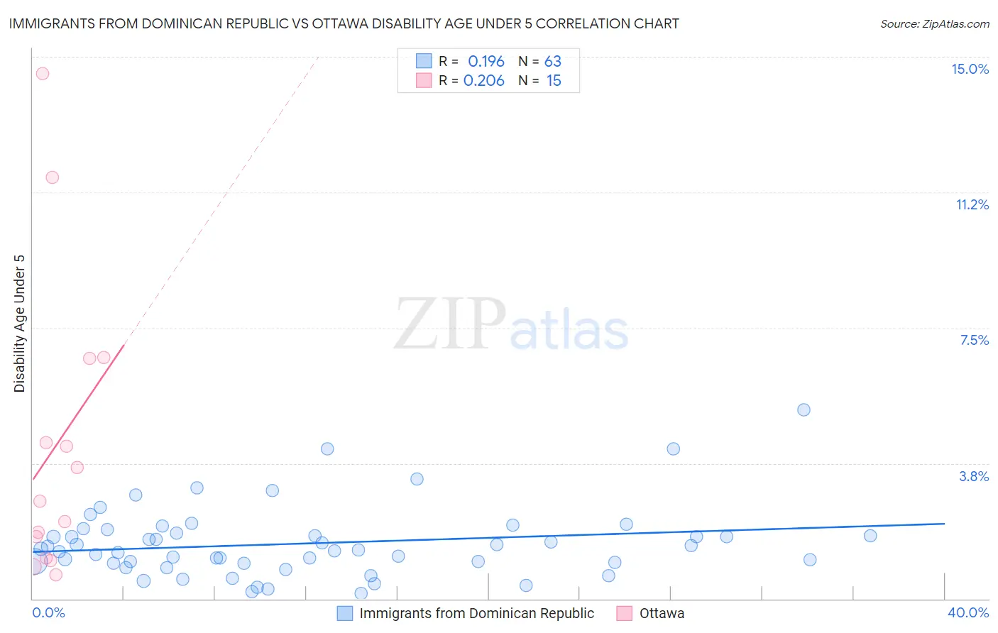 Immigrants from Dominican Republic vs Ottawa Disability Age Under 5