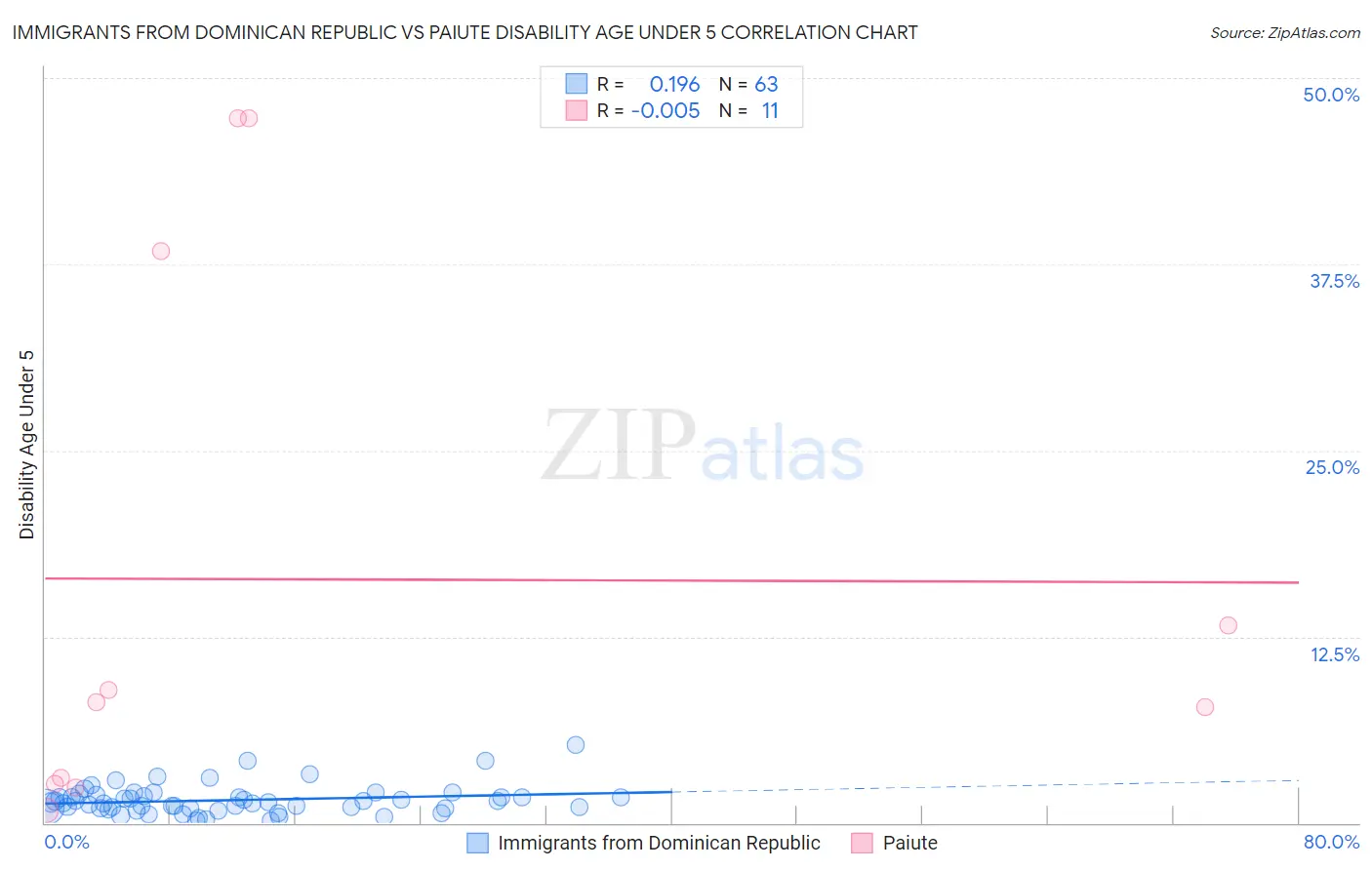 Immigrants from Dominican Republic vs Paiute Disability Age Under 5