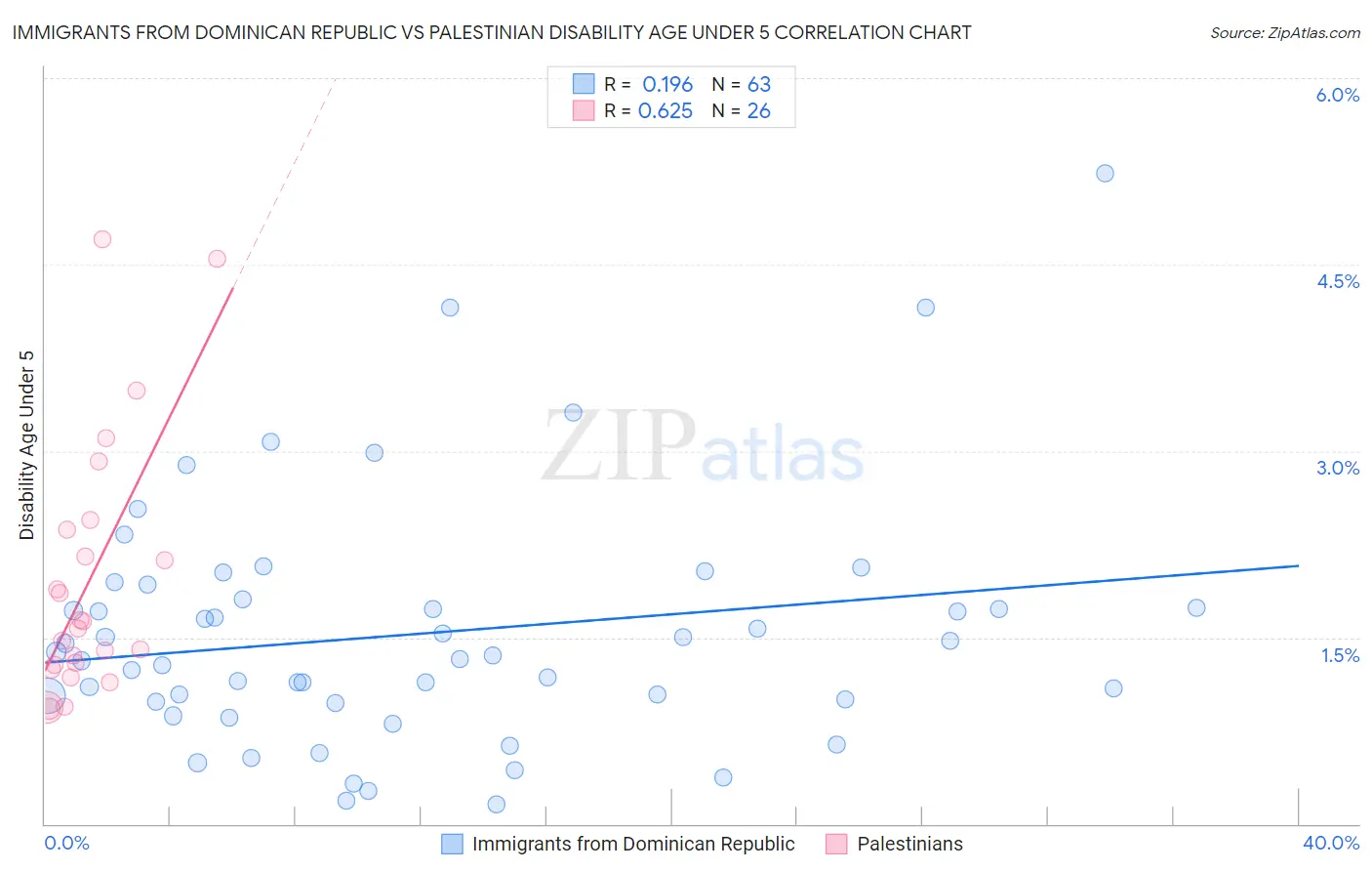 Immigrants from Dominican Republic vs Palestinian Disability Age Under 5